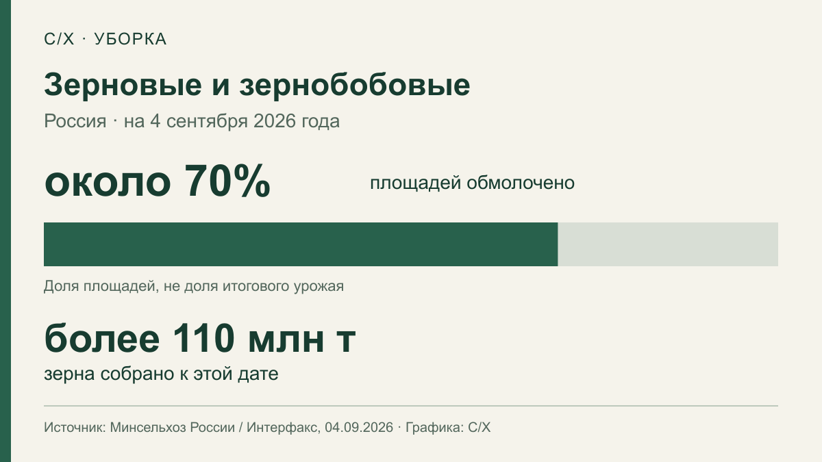 На 4 сентября обмолочено около 70% площадей зерновых и зернобобовых, собрано более 110 млн тонн зерна