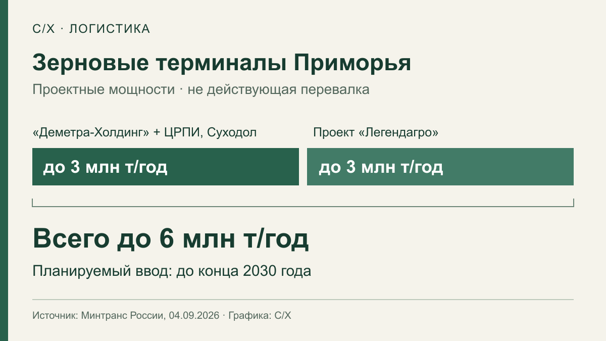 Два планируемых зерновых терминала в Приморье — до 3 млн тонн каждый; ввод до конца 2030 года